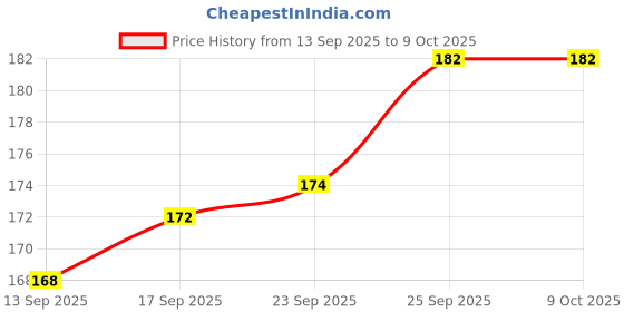 firstcry.com Ben Benny Interlock Knit Tie Knot Caps with Toys Print Pack of 2 White & Pink - Diameter 14 cm ben benny Price History Graph from 13 Sep 2025 to 9 Oct 2025