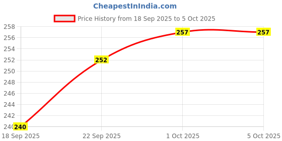 firstcry.com Ben Benny Interlock Knit Vehicle Printed Cap Mittens & Booties Set White - Diameter 11 cm ben benny Price History Graph from 18 Sep 2025 to 5 Oct 2025