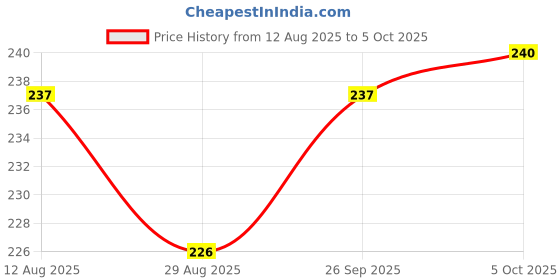 firstcry.com Ben Benny Interlock Knit Vehicles Printed Cap Mittens & Booties Set Pink - Diameter 10 cm ben benny Price History Graph from 12 Aug 2025 to 5 Oct 2025
