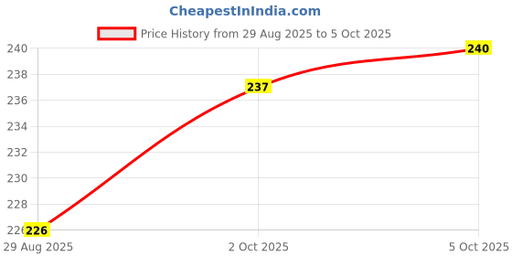 firstcry.com Ben Benny Interlock Knit Vehicles Printed Cap Mittens & Booties Set Pink - Diameter 10 cm ben benny Price History Graph from 29 Aug 2025 to 4 Oct 2025