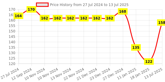 firstcry.com Ben Benny Interlock Mittens Dino Print Pack of 4 - Multicolour ben benny Price History Graph from 27 Jul 2024 to 13 Jul 2025