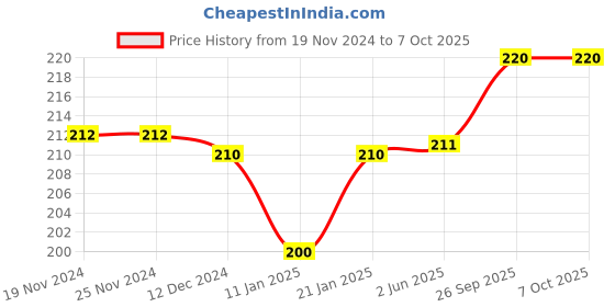 firstcry.com Ben Benny Interlock Mittens Solid Rabbit & Floral Print Pack of 4 - Peach White & Blue ben benny Price History Graph from 19 Nov 2024 to 7 Oct 2025