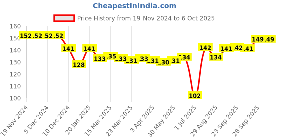 firstcry.com Ben Benny Interlock Mittens Solid Whale & text Print Pack of 3 - Gray & White ben benny Price History Graph from 19 Nov 2024 to 5 Oct 2025