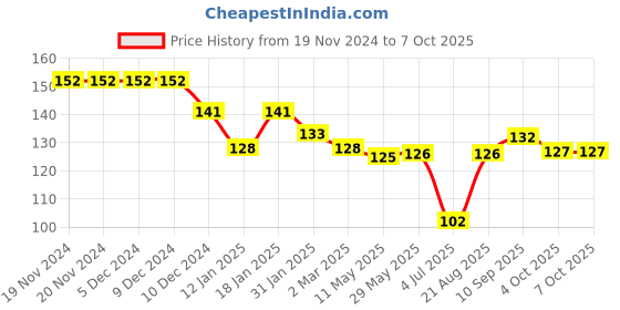 firstcry.com Ben Benny Interlock Mittens Strips & Bottle Print Pack of 3 - Red Peach & White ben benny Price History Graph from 19 Nov 2024 to 7 Oct 2025