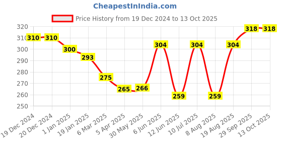 firstcry.com Ben Benny Interlock Mittens With Solid Strips & Floral Pack of 6 - Red & Pink ben benny Price History Graph from 19 Dec 2024 to 12 Oct 2025