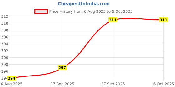 firstcry.com Ben Benny Interlock Mittens With Stripes & Vehicle Print Pack of 6 - Red & Beige ben benny Price History Graph from 6 Aug 2025 to 6 Oct 2025