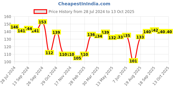 firstcry.com Ben Benny Interlock Santa Cap Red - Diameter 10 cm ben benny Price History Graph from 28 Jul 2024 to 13 Oct 2025