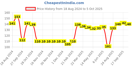 firstcry.com Ben Benny Interlock Santa Cap Red - Diameter 8 cm ben benny Price History Graph from 18 Aug 2024 to 5 Oct 2025