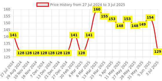 firstcry.com Ben Benny Printed Baby Cap Multicolour Pack of 2 - Diameter 9 cm ben benny Price History Graph from 27 Jul 2024 to 3 Jul 2025