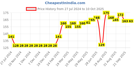 firstcry.com Ben Benny Printed Baby Cap Multicolour Pack of 2 - Diameter 9 cm ben benny Price History Graph from 27 Jul 2024 to 9 Oct 2025