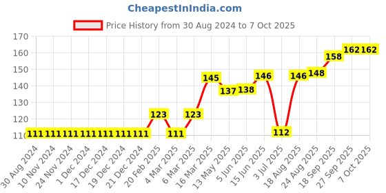 firstcry.com Ben Benny Printed Booties Pack of 2 - Multicolor ben benny Price History Graph from 30 Aug 2024 to 6 Oct 2025