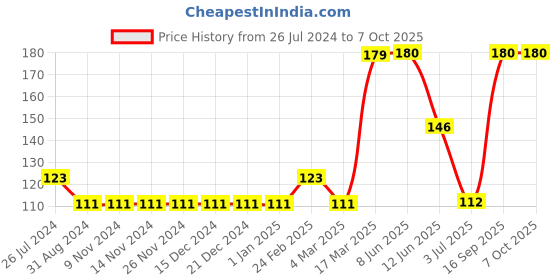 firstcry.com Ben Benny Printed Booties Pack of 2 - Multicolor ben benny Price History Graph from 26 Jul 2024 to 7 Oct 2025