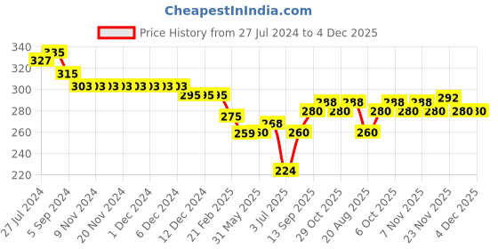 firstcry.com Ben Benny Single Jersey Half Sleeves Night Suit Floral Print - Pink ben benny Price History Graph from 27 Jul 2024 to 4 Dec 2025