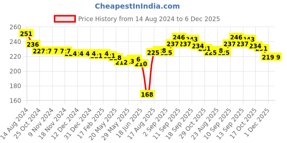 firstcry.com Ben Benny Single Jersey Half Sleeves Night Suit Hearts Print - Blue ben benny Price History Graph from 14 Aug 2024 to 5 Dec 2025