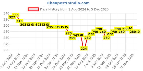 firstcry.com Ben Benny Single Jersey Half Sleeves Night Suit Space Print - Blue ben benny Price History Graph from 1 Aug 2024 to 5 Dec 2025