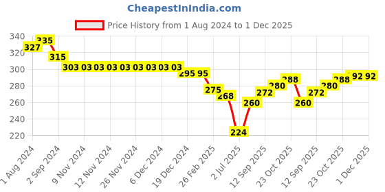 firstcry.com Ben Benny Single Jersey Half Sleeves Night Suit Space Print - Blue ben benny Price History Graph from 1 Aug 2024 to 1 Dec 2025
