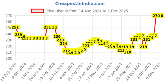 firstcry.com Ben Benny Single Jersey Half Sleeves Night Suit Stars Print - White & Blue ben benny Price History Graph from 14 Aug 2024 to 5 Dec 2025