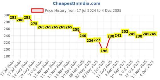 firstcry.com Ben Benny Single Jersey Half Sleeves Night Suit with Side Tie Up Candy Print - Multicolour ben benny Price History Graph from 17 Jul 2024 to 2 Dec 2025