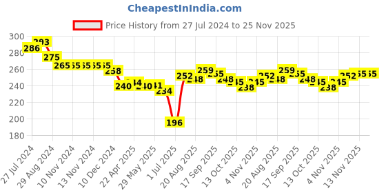 firstcry.com Ben Benny Single Jersey Half Sleeves Night Suit with Side Tie Up Stars Print - Blue ben benny Price History Graph from 27 Jul 2024 to 25 Nov 2025
