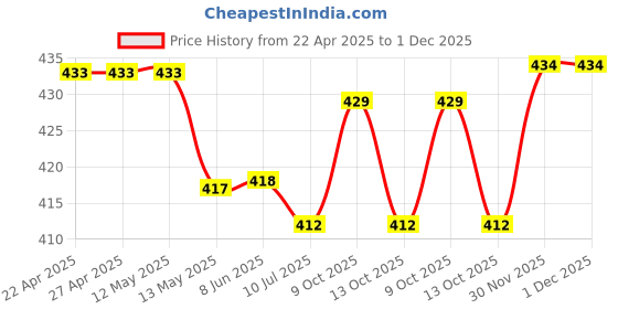 firstcry.com Ben Benny Single Jersey Knit Half Sleeves Night Suit With Polka Dot Print - Pink ben benny Price History Graph from 22 Apr 2025 to 1 Dec 2025