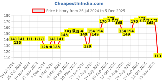 firstcry.com Ben Benny Solid & Printed Baby Cap Pack Of 2 Pink White - Diameter 8.5 cm ben benny Price History Graph from 26 Jul 2024 to 5 Dec 2025