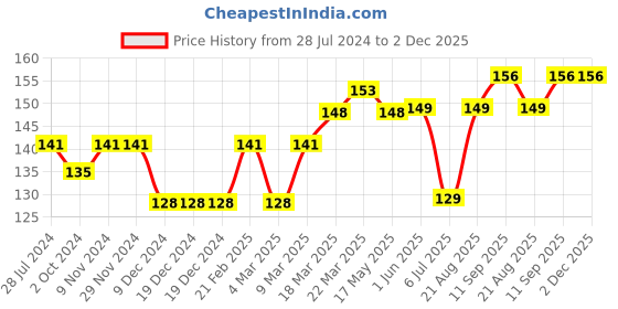 firstcry.com Ben Benny Solid & Printed Baby Caps Pack Of 2 Pink - Diameter 8.5 cm ben benny Price History Graph from 28 Jul 2024 to 2 Dec 2025