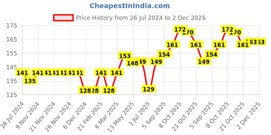 firstcry.com Ben Benny Solid & Vehicle Printed Baby Cap Blue Pink - Diameter 8.5 cm ben benny Price History Graph from 26 Jul 2024 to 2 Dec 2025