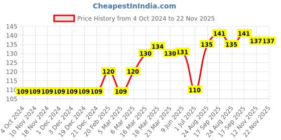 firstcry.com Ben Benny Solid Baby Cap Pink - Diameter 12 cm ben benny Price History Graph from 4 Oct 2024 to 22 Nov 2025