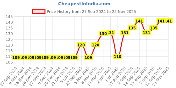 firstcry.com Ben Benny Solid Baby Cap Pink - Diameter 12 cm ben benny Price History Graph from 27 Sep 2024 to 22 Nov 2025