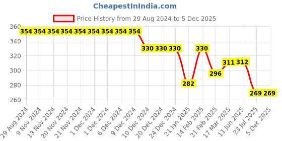 firstcry.com Ben Benny Terry Half Sleeves Solid Colour Bath Robe- Pink ben benny Price History Graph from 29 Aug 2024 to 5 Dec 2025