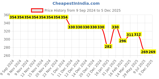 firstcry.com Ben Benny Terry Half Sleeves Solid Colour Bath Robe- Pink ben benny Price History Graph from 9 Sep 2024 to 4 Dec 2025
