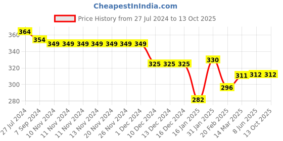 firstcry.com Ben Benny Terry Half Sleeves Solid Colour Bath Robe- Sky Blue ben benny Price History Graph from 27 Jul 2024 to 12 Oct 2025
