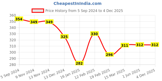 firstcry.com Ben Benny Terry Half Sleeves Solid Colour Bath Robe- Sky Blue ben benny Price History Graph from 5 Sep 2024 to 4 Dec 2025