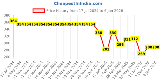 firstcry.com Ben Benny Terry Half Sleeves Solid Colour Bath Robe- White ben benny Price History Graph from 17 Jul 2024 to 4 Jan 2026