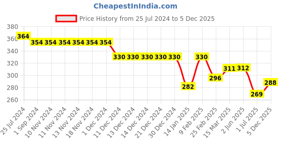 firstcry.com Ben Benny Terry Half Sleeves Solid Colour Bath Robe- White ben benny Price History Graph from 25 Jul 2024 to 5 Dec 2025