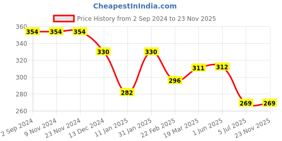 firstcry.com Ben Benny Terry Half Sleeves Solid Colour Bath Robe- White ben benny Price History Graph from 2 Sep 2024 to 23 Nov 2025