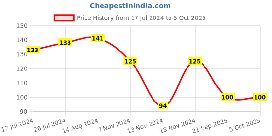 firstcry.com Ben Benny Terry Hand & Face Towels All Over Print and Solid L 26 x B 26 cm - Dark Blue ben benny Price History Graph from 17 Jul 2024 to 5 Oct 2025