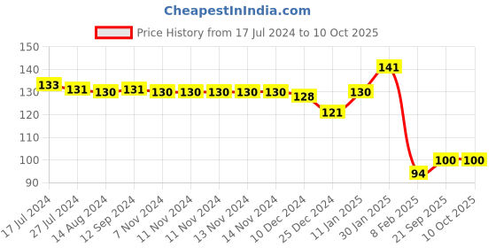 firstcry.com Ben Benny Terry Hand & Face Towels All Over Print and Solid L 26 x B 26 cm - Pink ben benny Price History Graph from 17 Jul 2024 to 9 Oct 2025