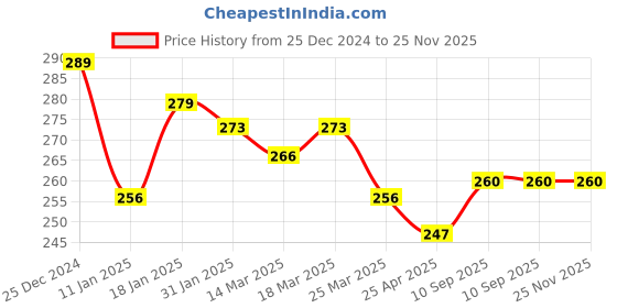 firstcry.com Ben Benny Terry Knit Hand and Face Towels Solid Colour Pack of 6 L 26 x B 26 cm - Pink Light Blue & Yellow ben benny Price History Graph from 25 Dec 2024 to 24 Nov 2025