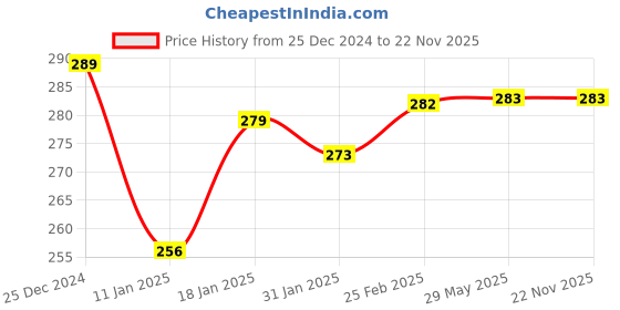 firstcry.com Ben Benny Terry Knit Hand and Face Towels Solid Colour Pack of 6 L 26 x B 26 cm - Tan Light Blue & Yellow ben benny Price History Graph from 25 Dec 2024 to 22 Nov 2025