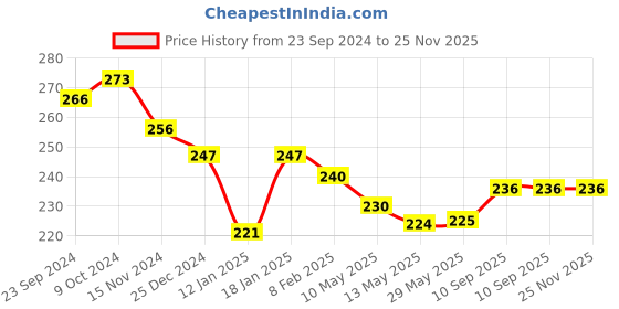 firstcry.com Ben Benny Terry Knit Hand and Face Towels Solid Colour Pack of 6 L 26.5 x B 26.5 cm - Multicolor ben benny Price History Graph from 23 Sep 2024 to 25 Nov 2025