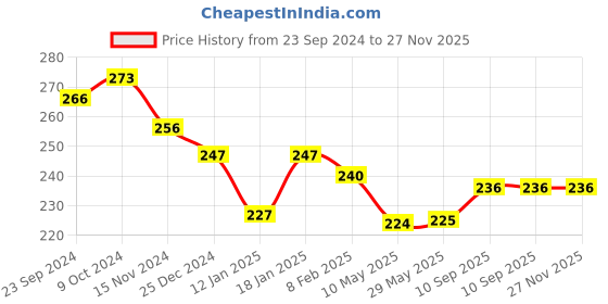 firstcry.com Ben Benny Terry Knit Hand and Face Towels Solid Colour Pack of 6 L 26.5 x B 26.5 cm - Multicolor ben benny Price History Graph from 23 Sep 2024 to 26 Nov 2025