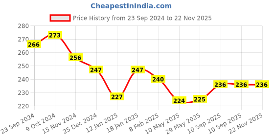 firstcry.com Ben Benny Terry Knit Hand and Face Towels Solid Colour Pack of 6 L 26.5 x B 26.5 cm - Multicolor ben benny Price History Graph from 23 Sep 2024 to 22 Nov 2025