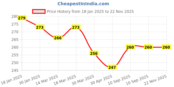 firstcry.com Ben Benny Terry Knit Hand and Face Towels Solid Colour Pack of 6 L 26.5 x B 26.5 cm - Peach & Yellow ben benny Price History Graph from 18 Jan 2025 to 22 Nov 2025