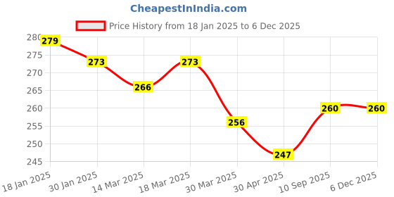 firstcry.com Ben Benny Terry Knit Hand and Face Towels Solid Colour Pack of 6 L 26.5 x B 26.5 cm - Pink & Yellow ben benny Price History Graph from 18 Jan 2025 to 5 Dec 2025