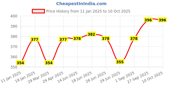firstcry.com ben benny Ben BennyCotton Knit & Padded Shorts with Vehicle & Anchor Print Pack of 2 - White & Blue ben benny Price History Graph from 11 Jan 2025 to 10 Oct 2025