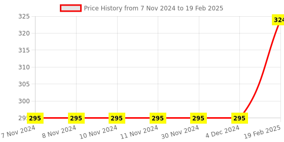 firstcry.com sawan Benny Learn Social Skills Story Books Set of 6 - English sawan Price History Graph from 7 Nov 2024 to 19 Feb 2025