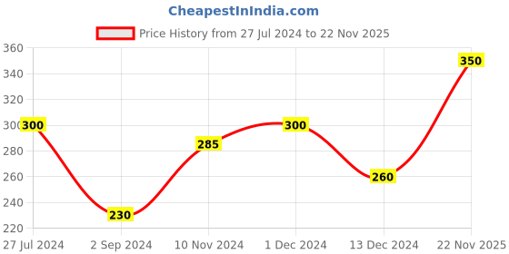 firstcry.com Bentodent Charcoal Bamboo Toothbrush Pack of 4 - Brown bentodent Price History Graph from 27 Jul 2024 to 22 Nov 2025