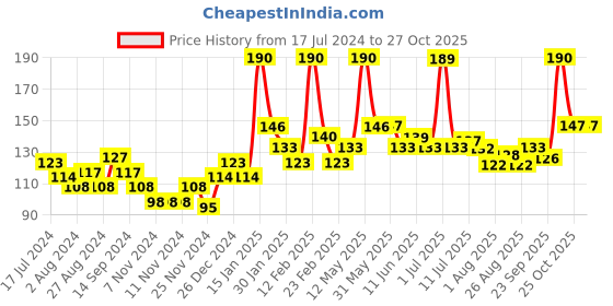 firstcry.com Bentodent Desensitizer Earthy Natural Toothpaste With Bamboo Tooth Brush Clovomint SLS Free - 100 gm bentodent Price History Graph from 17 Jul 2024 to 27 Oct 2025