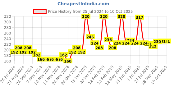 firstcry.com Bentodent Earthy Natural Activated Charcoal With Mint Toothpaste Pack of 2 - 100 gm bentodent Price History Graph from 25 Jul 2024 to 9 Oct 2025